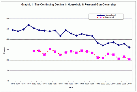 America’s improving gun control