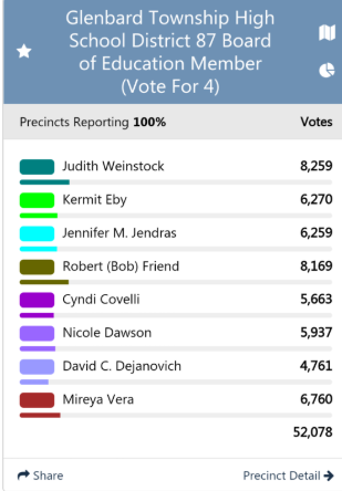 An Overview of D87’s School Board Candidate Projected Election Results