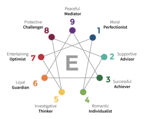 The Enneagram Personality Test
