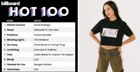Olivia Rodrigo’s ‘Drivers License’ has reached No. 1 on the Billboard Hot 100 chart. 
