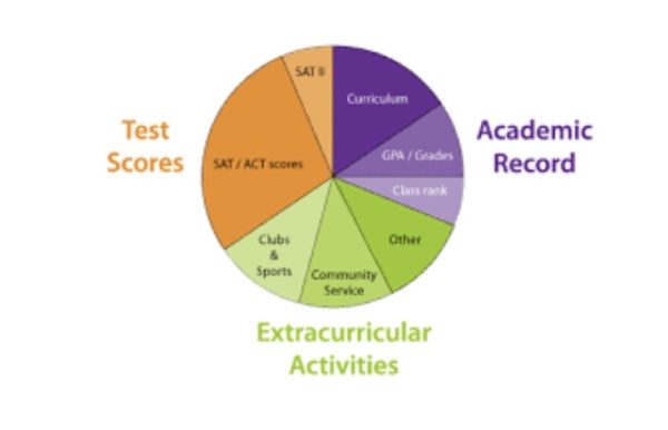 The chart displays the value colleges place on each aspect of a student’s application. (collegeadmissiontoday.weebly.com)